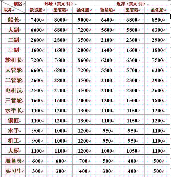 海軍工資一般多高？全面解析海軍薪資結(jié)構(gòu)，海軍薪資揭秘，工資水平及結(jié)構(gòu)全面解析